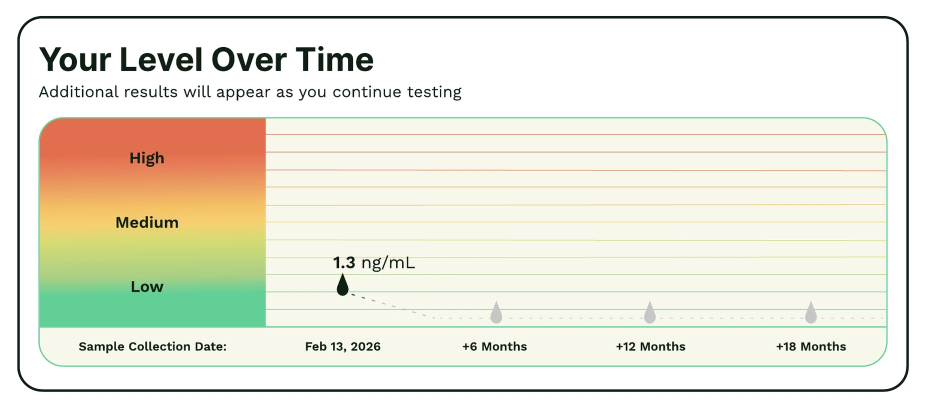 The approved suPAR Bio level-over-time report module.